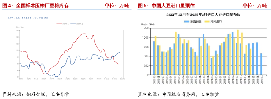 长安期货梁安迪：有效利多题材不足 豆粕期价反弹动能或有限-第5张图片