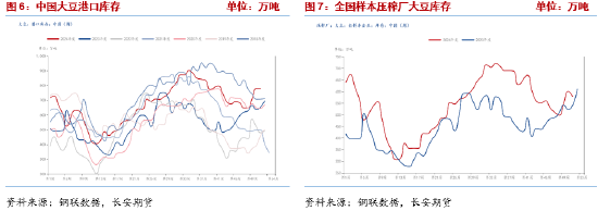长安期货梁安迪：有效利多题材不足 豆粕期价反弹动能或有限-第6张图片