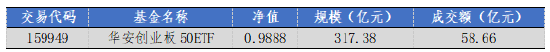 华安基金：上周市场震荡，创业板50指数跌1.04%-第1张图片