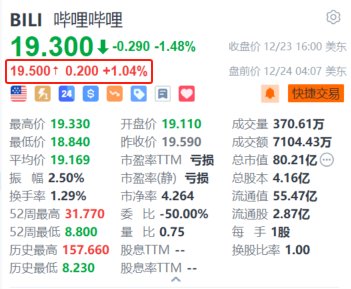 哔哩哔哩盘前涨超1% 发布会披露43部国创动画作品-第1张图片