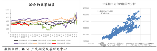 菜粕贸易格局及豆菜价差分析-第9张图片