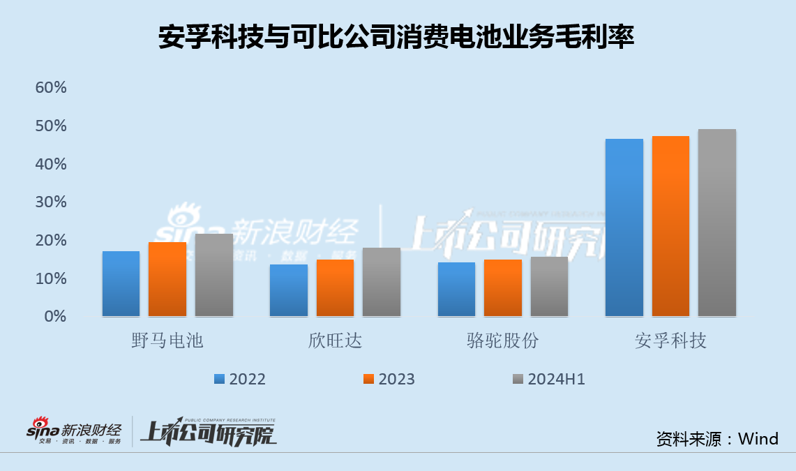 安孚科技换帅背后：并购南孚电池商誉或升至32亿 销售费用率高达同行9倍面临增长困境-第2张图片