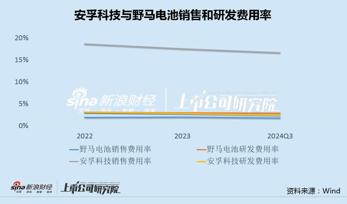 安孚科技换帅背后：并购南孚电池商誉或升至32亿 销售费用率高达同行9倍面临增长困境-第3张图片