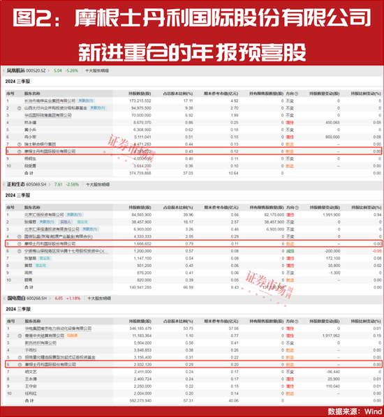 “大摩”持续加仓！这些年报预增股正在被机构抢筹！-第3张图片