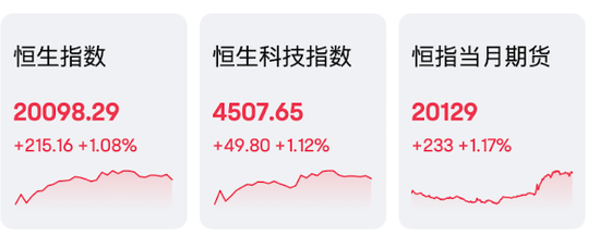 港股大涨，微信红包2.0概念股微盟集团4个交易日股价翻番-第1张图片