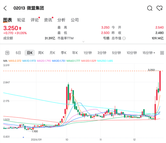 港股大涨，微信红包2.0概念股微盟集团4个交易日股价翻番-第2张图片