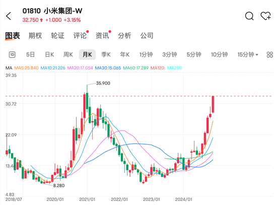 港股大涨，微信红包2.0概念股微盟集团4个交易日股价翻番-第3张图片