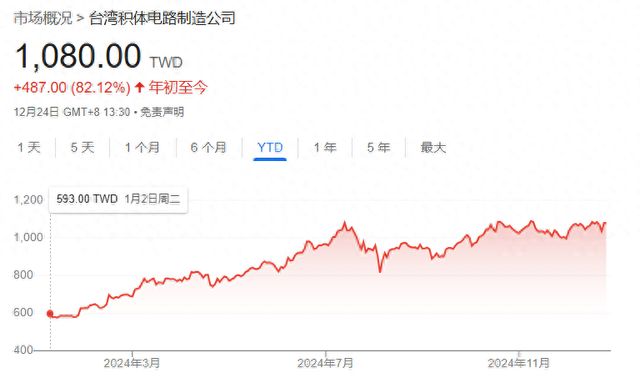 台积电成AI时代宠儿 盘中股价触及历史新高-第1张图片