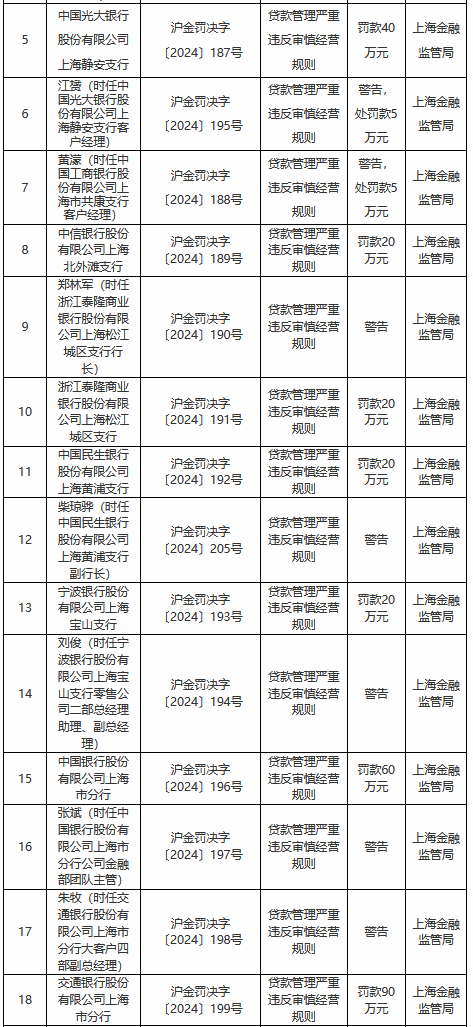 贷款管理严重违反审慎经营规则！上海地区多家银行及其分支机构被罚-第1张图片