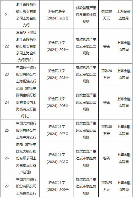贷款管理严重违反审慎经营规则！上海地区多家银行及其分支机构被罚-第2张图片