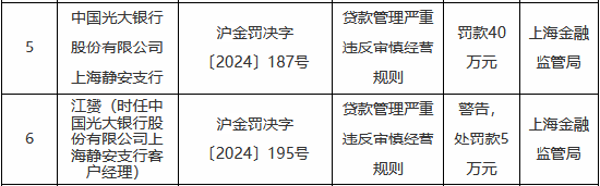 因贷款管理严重违反审慎经营规则 中国光大银行三家支行合计被罚95万元-第1张图片
