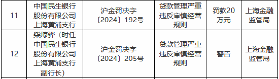 贷款管理严重违反审慎经营规则 中国民生银行两家支行合计被罚40万元-第1张图片