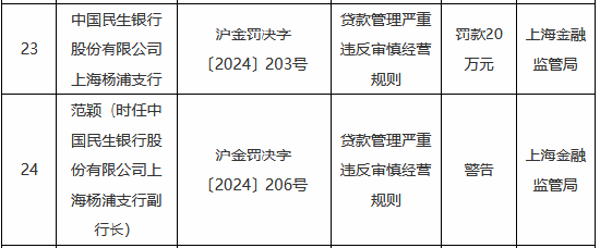 贷款管理严重违反审慎经营规则 中国民生银行两家支行合计被罚40万元-第2张图片