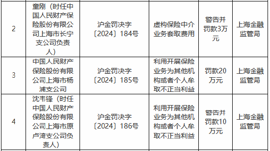 人保财险上海市杨浦支公司被罚20万元：利用开展保险业务为其他机构或者个人牟取不正当利益-第1张图片
