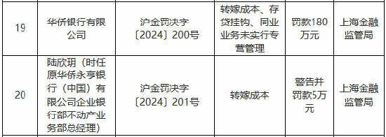 华侨银行被罚180万元：转嫁成本、存贷挂钩、同业业务未实行专营管理-第1张图片