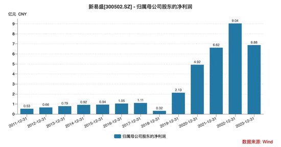 “妖股”新易盛2年暴涨6倍，老板套现4.6亿捅娄子？-第1张图片