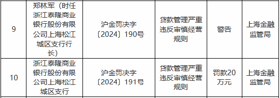 贷款管理严重违反审慎经营规则 浙江泰隆商业银行两家支行合计被罚50万元-第1张图片
