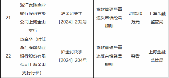 贷款管理严重违反审慎经营规则 浙江泰隆商业银行两家支行合计被罚50万元-第2张图片