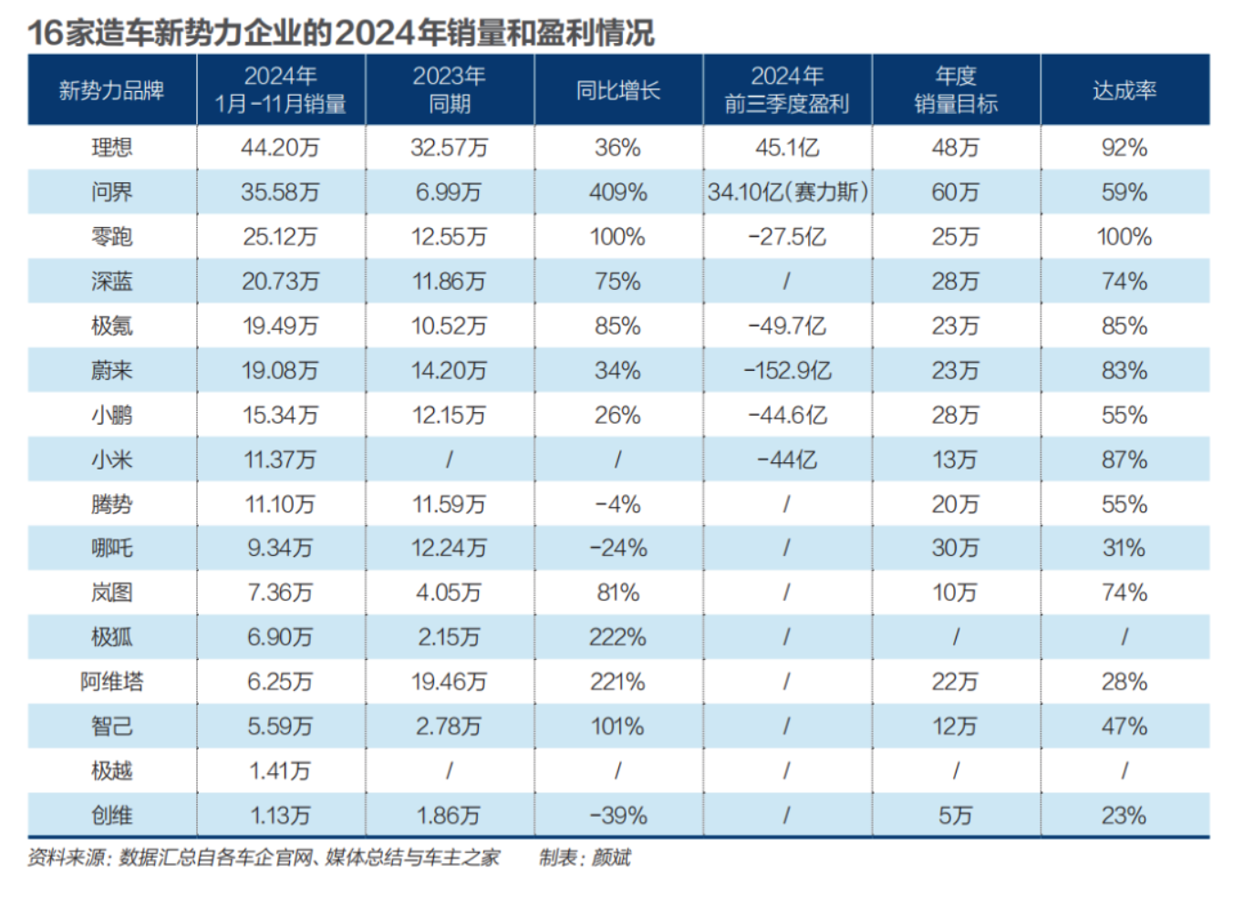 没钱了？造车新势力正在过冬-第3张图片