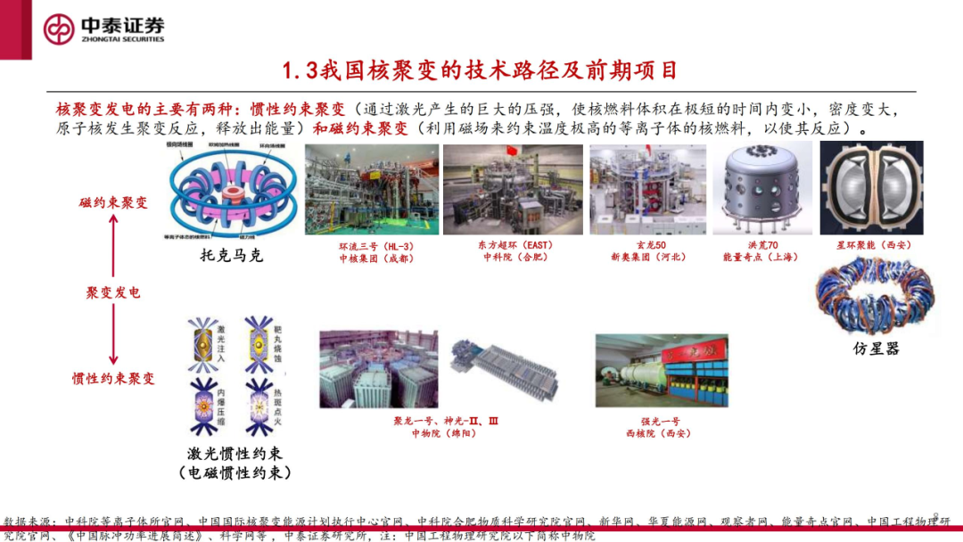 核工装备深度汇报（三）| 终极能源愈行愈近， 可控核聚变产业持续加速-第9张图片