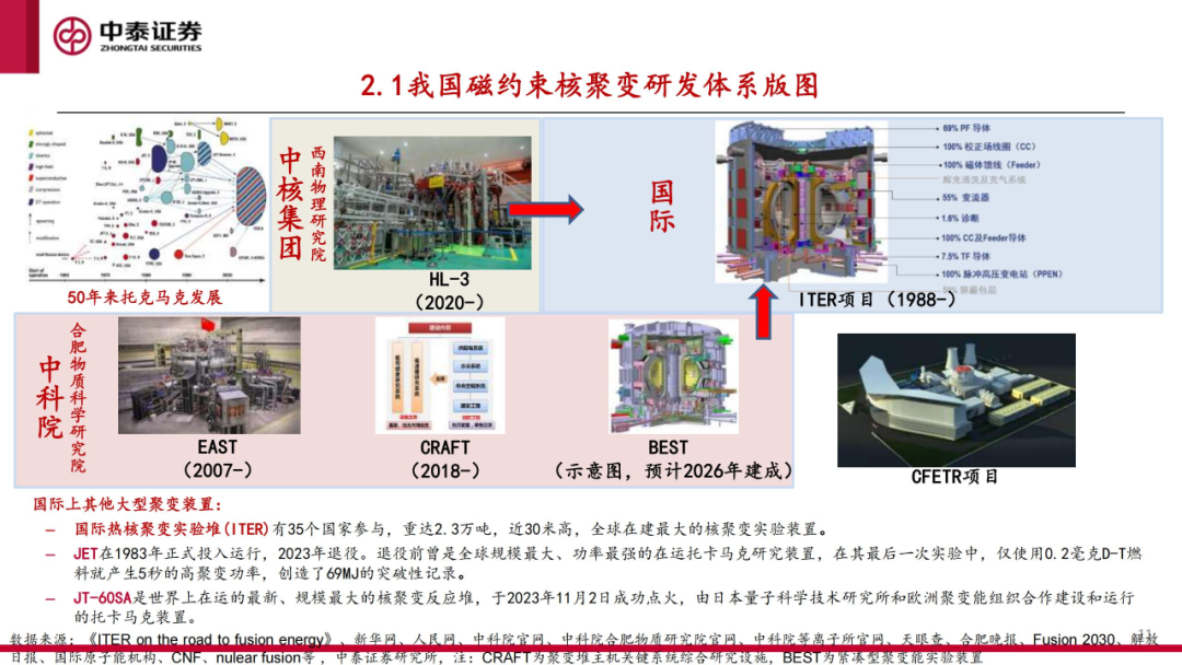 核工装备深度汇报（三）| 终极能源愈行愈近， 可控核聚变产业持续加速-第12张图片
