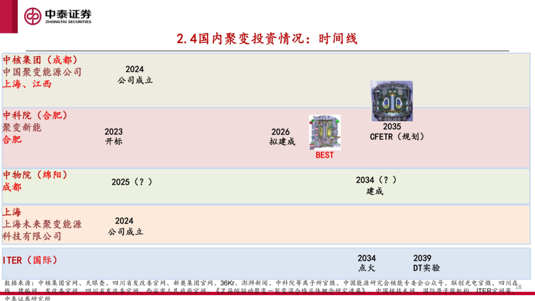核工装备深度汇报（三）| 终极能源愈行愈近， 可控核聚变产业持续加速-第19张图片
