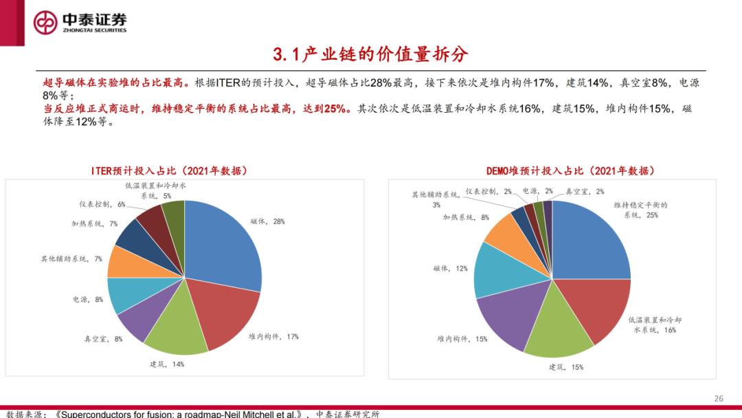 核工装备深度汇报（三）| 终极能源愈行愈近， 可控核聚变产业持续加速-第27张图片