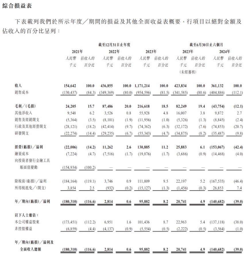 华为、比亚迪参股 天域半导体递表港交所！-第1张图片