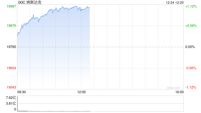 午盘：美股走高科技股领涨 特斯拉上涨5%-第1张图片
