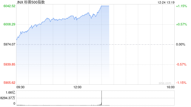 早盘：美股小幅上扬 标普500指数重新站上6000点-第1张图片