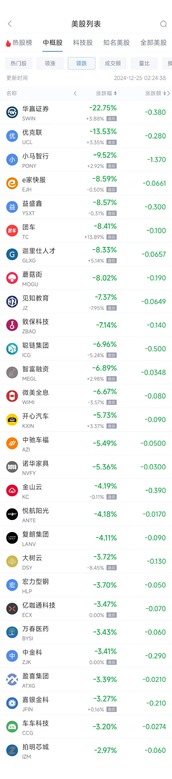 周二热门中概股涨跌不一 蔚来涨3.1%，小马智行跌9.5%-第2张图片