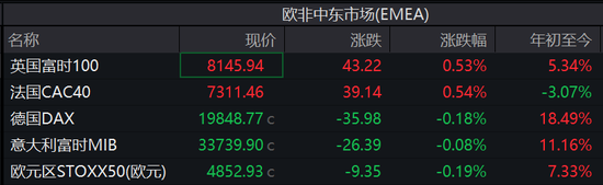 圣诞节前，科技股普涨力撑纳指涨超0.7%，特斯拉涨近5%，加密货币概念股普涨-第3张图片