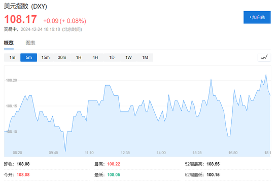 圣诞节前，科技股普涨力撑纳指涨超0.7%，特斯拉涨近5%，加密货币概念股普涨-第4张图片