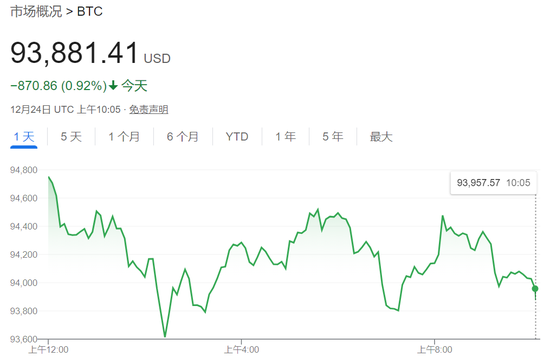 圣诞节前，科技股普涨力撑纳指涨超0.7%，特斯拉涨近5%，加密货币概念股普涨-第6张图片