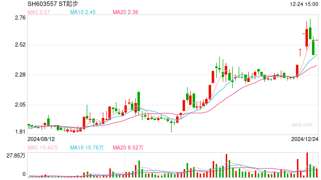 ST起步获控股股东1亿元现金捐赠-第1张图片