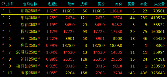 期市开盘：集运指数跌近3% 焦煤等涨超1%-第3张图片