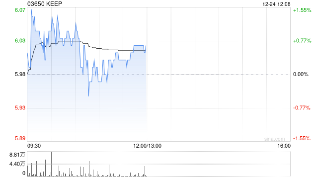 KEEP12月24日耗资30.054万港元回购5万股-第1张图片