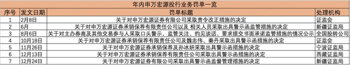 投行业务连番遭监管“点名”，申万宏源因尽职调查不规范再收警示函-第2张图片