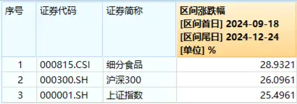 白酒龙头频现大手笔分红！吃喝板块表现亮眼，食品ETF（515710）标的指数本轮反弹超28%！-第2张图片