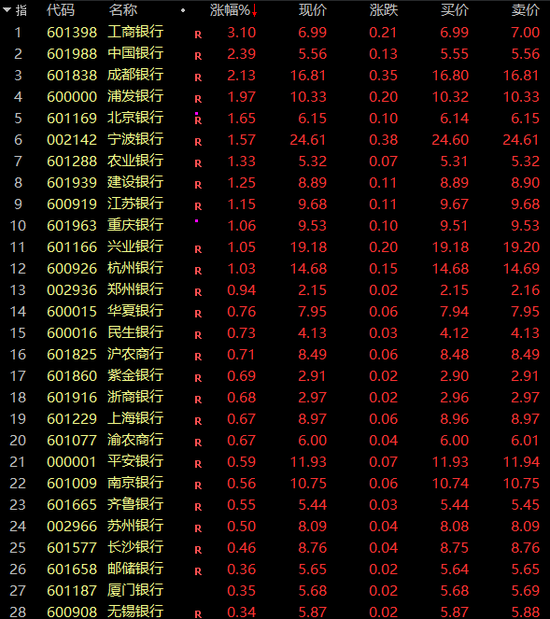 A股突发！银行股集体爆发，A50直线猛拉！发生了什么？-第5张图片