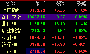 A股大小盘走势分化，微盘股指数跌近3%，四大行续创新高，医药股、脑机接口活跃-第2张图片