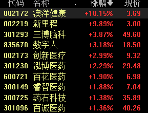 A股大小盘走势分化，微盘股指数跌近3%，四大行续创新高，医药股、脑机接口活跃-第4张图片