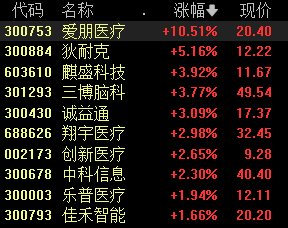 A股大小盘走势分化，微盘股指数跌近3%，四大行续创新高，医药股、脑机接口活跃-第5张图片