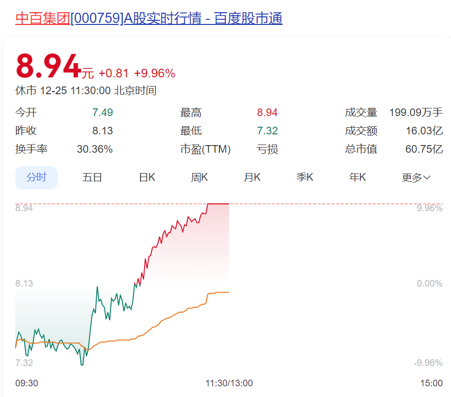 超4700股下跌！三大指数震荡调整，这个板块持续爆发！“胖东来学徒”跌停变涨停-第4张图片