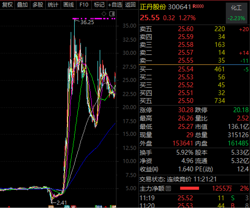跌50%、飙涨十倍、回调50%，十倍牛股大波动！-第1张图片