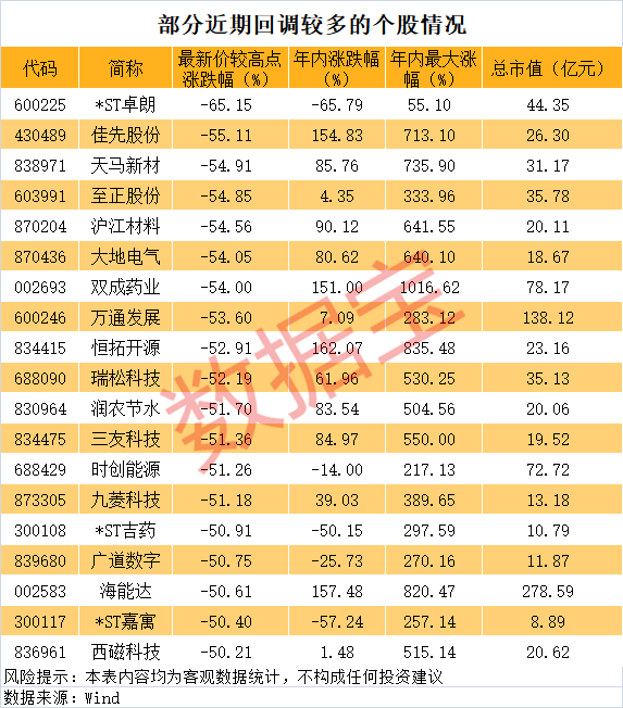 跌50%、飙涨十倍、回调50%，十倍牛股大波动！-第3张图片