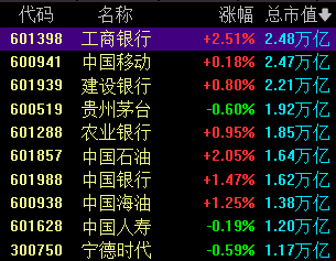 今天，A股“一哥”变了！-第1张图片