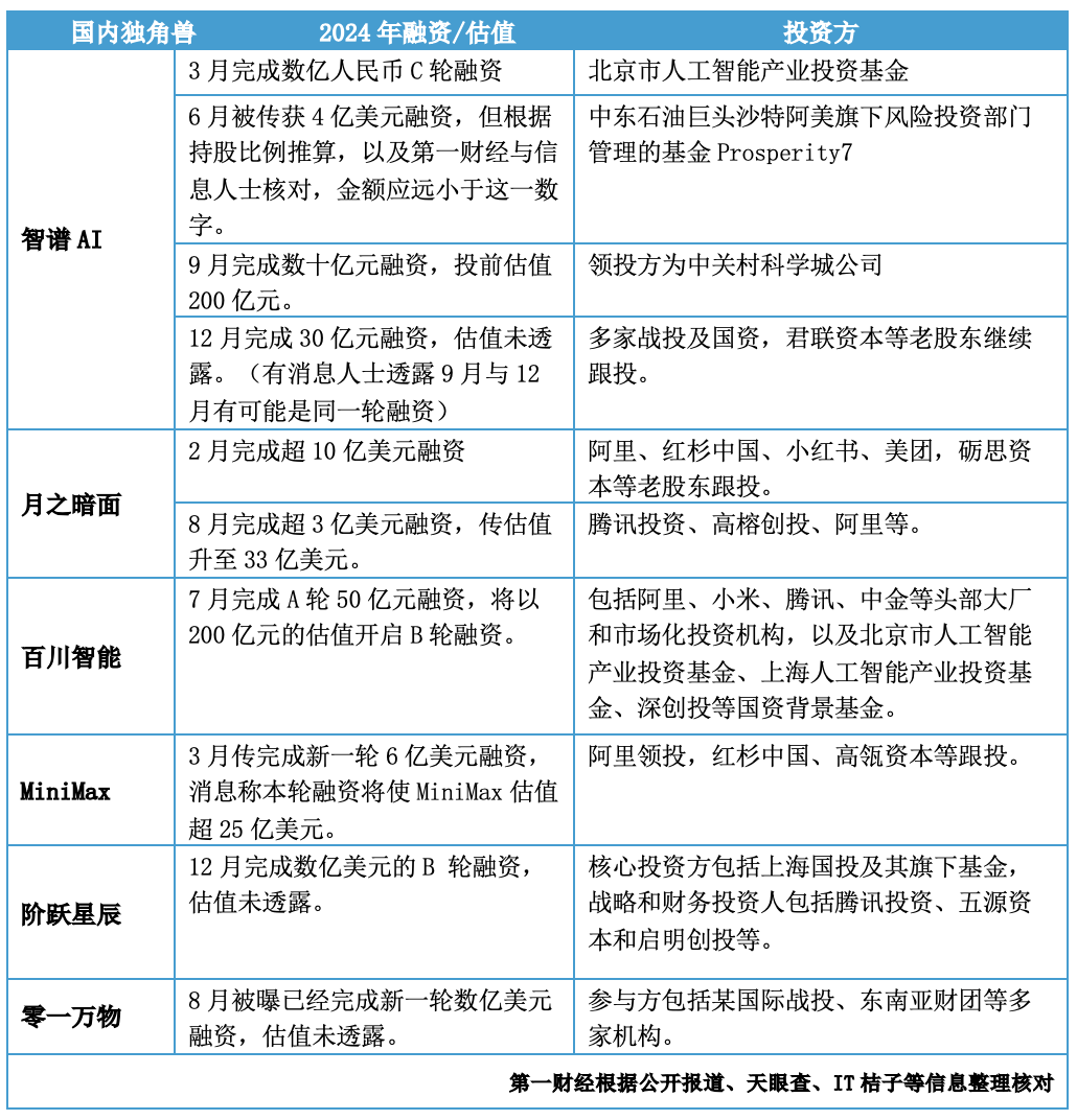 年终盘点|超两千亿元注入，大模型融资大战谁在下注、谁拿得更多？-第1张图片