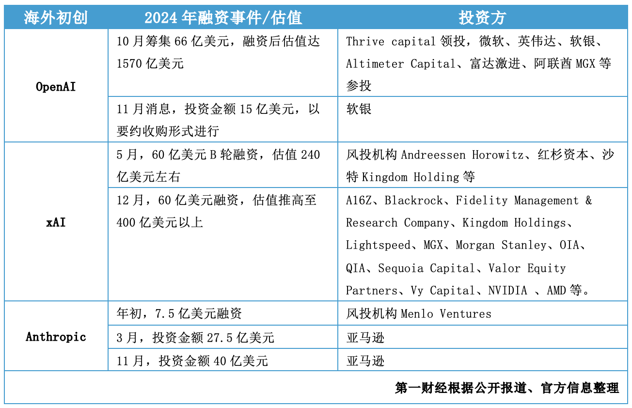 年终盘点|超两千亿元注入，大模型融资大战谁在下注、谁拿得更多？-第2张图片