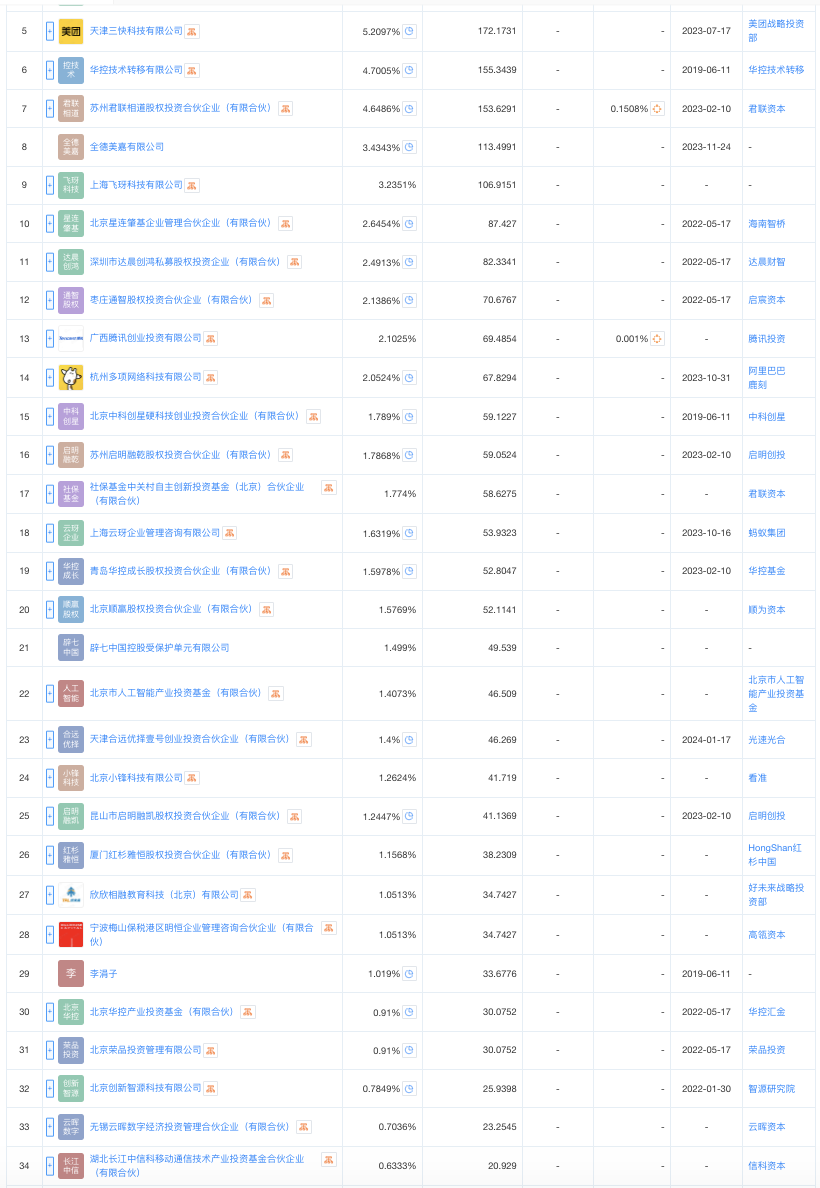 年终盘点|超两千亿元注入，大模型融资大战谁在下注、谁拿得更多？-第4张图片